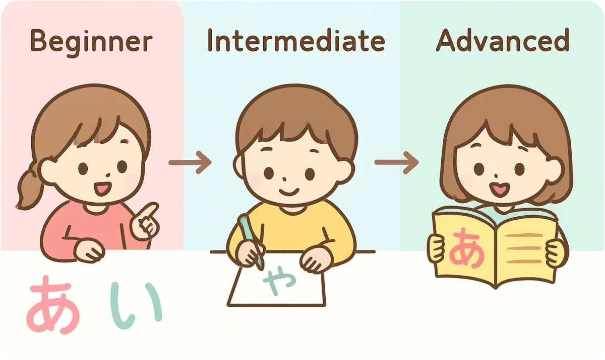 5歳の子どものひらがな習得レベルを初期・中間・発達段階に分けて示した図解